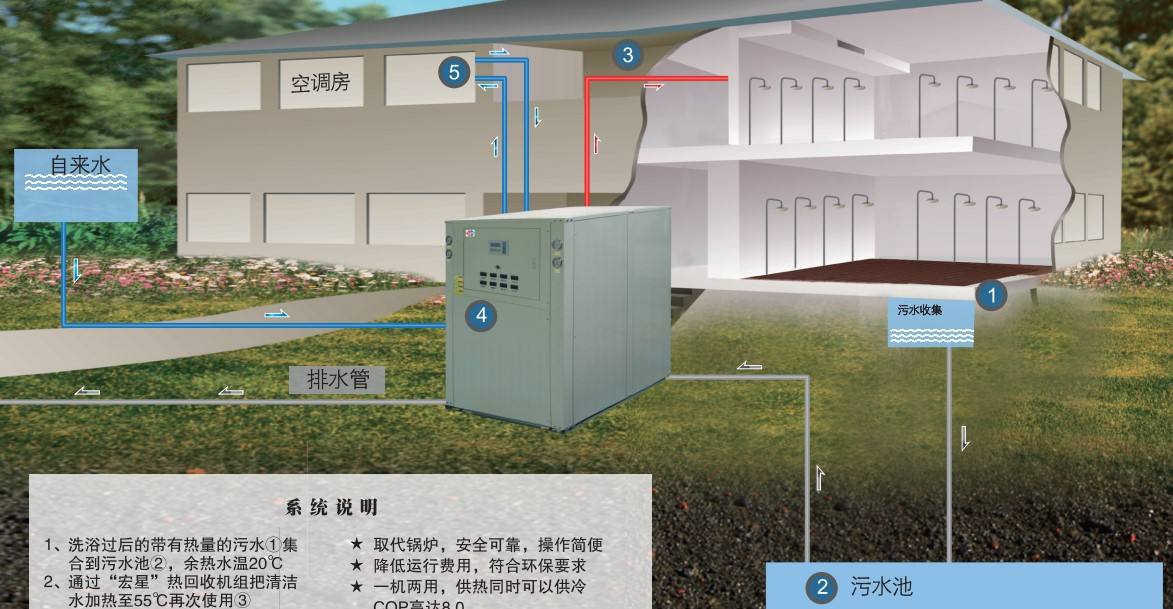 淘汰煤鍋爐，污水源熱泵成洗浴行業(yè)降成本利